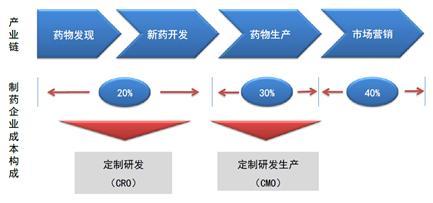 最晚上市，利潤(rùn)增速卻最高？醫(yī)藥外包市場(chǎng)紅利被這家公司吃透了！